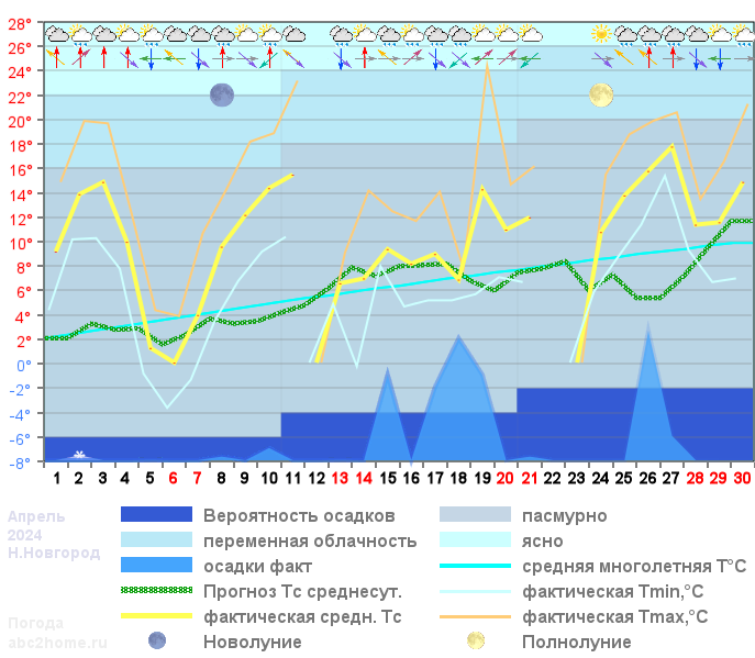 График температуры апрель 2024, nnov