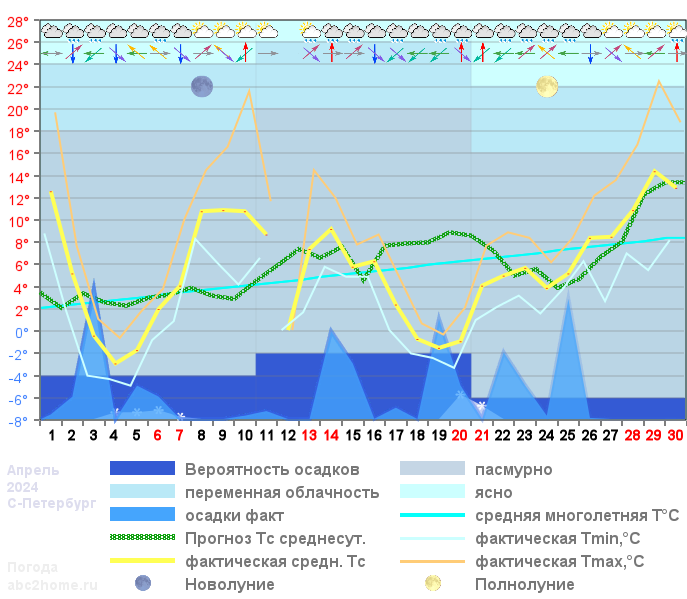 График температуры апрель 2024, spb