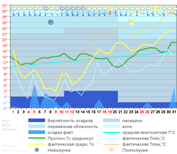 График температуры май 2024