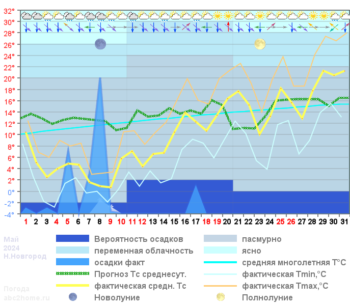 График температуры май 2024