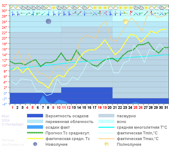 График температуры май 2024