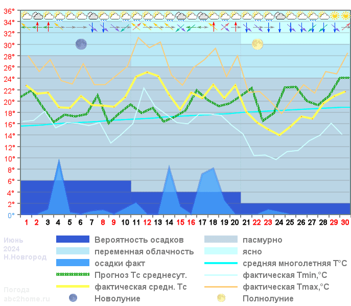 График температуры июнь 2024, msk
