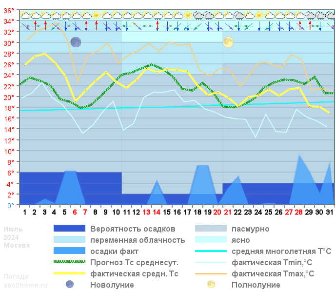 График температуры июль 2024, msk