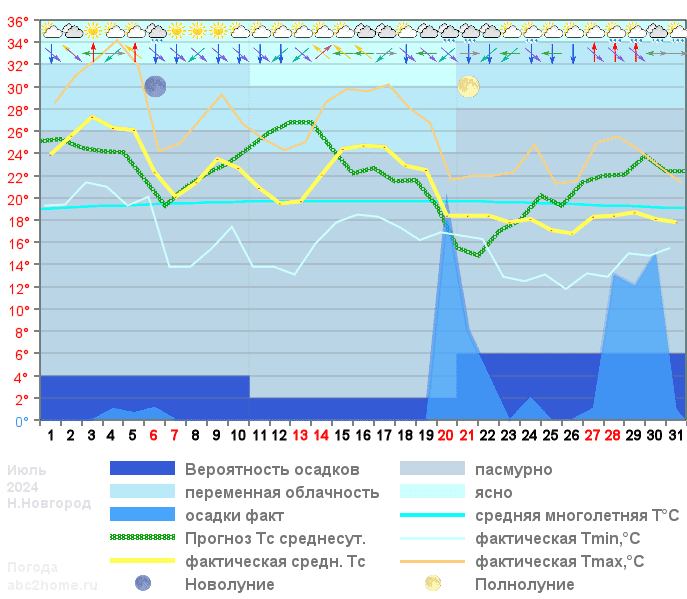 График температуры июль 2024, msk