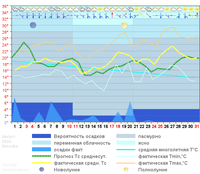 График температуры август 2024
