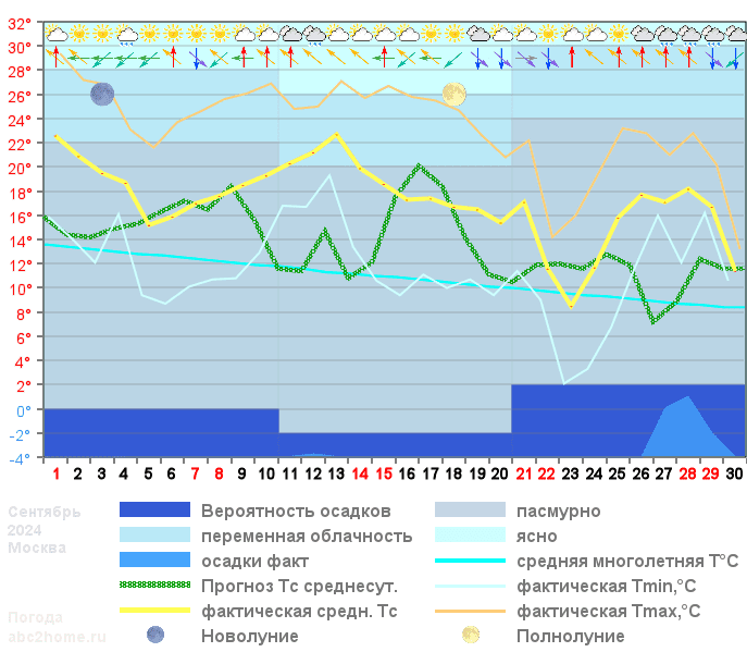 График температуры сентябрь 2024