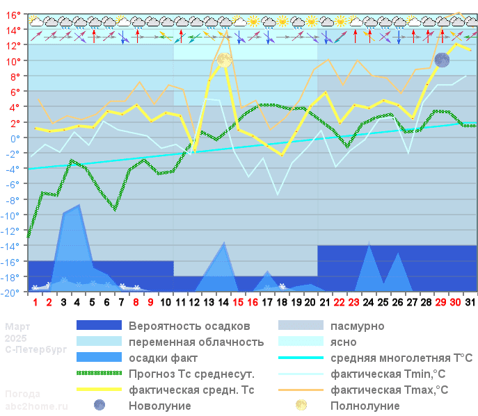 График температуры март 2025, spb