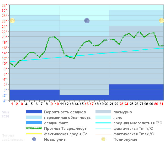 График температуры май 2026