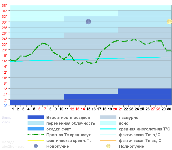 График температуры июнь 2026, msk