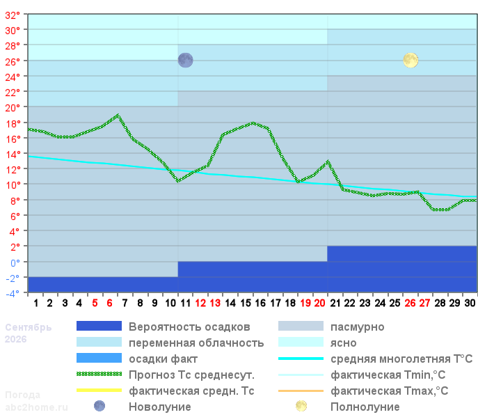 График температуры сентябрь 2026
