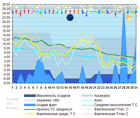 График температуры октябрь 2012