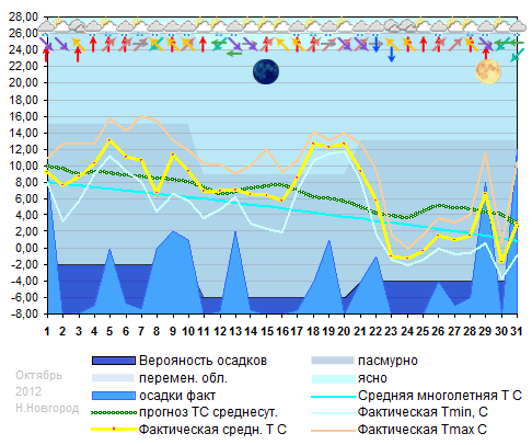 График температуры, октябрь 2012, Н.Новгород