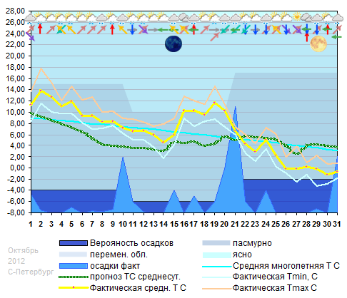 График температуры, октябрь 2012, Санкт-Петербург
