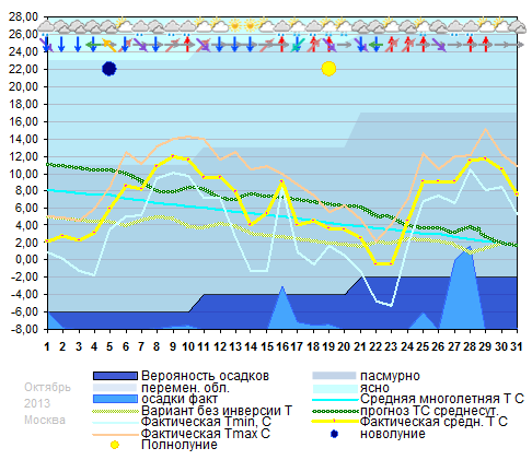 График температуры октябрь 2013