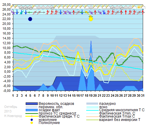 График температуры октябрь 2013