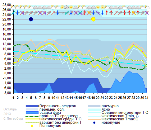 График температуры октябрь 2013