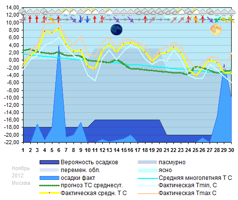 График температуры ноябрь 2012