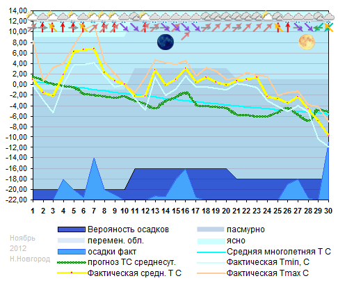 График температуры ноябрь 2012