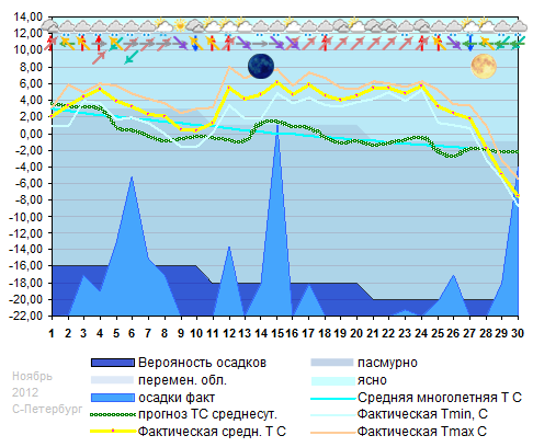 График температуры ноябрь 2012. Санкт-Петербург