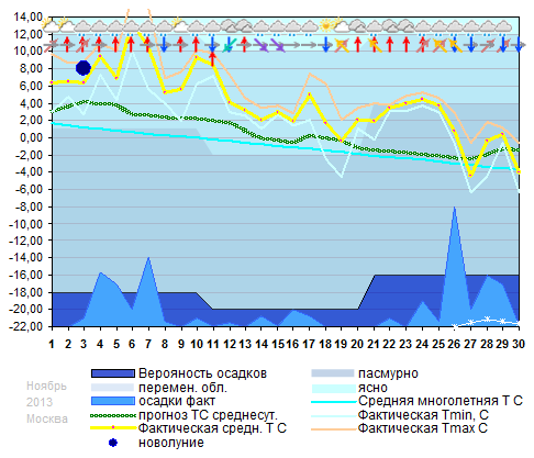 График температуры ноябрь 2013