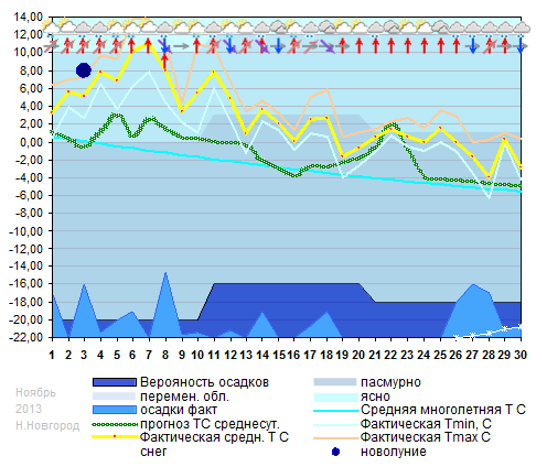 График температуры ноябрь 2013