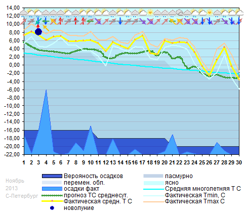 График температуры ноябрь 2013