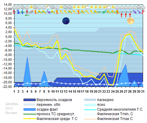 График температуры декабрь 2012