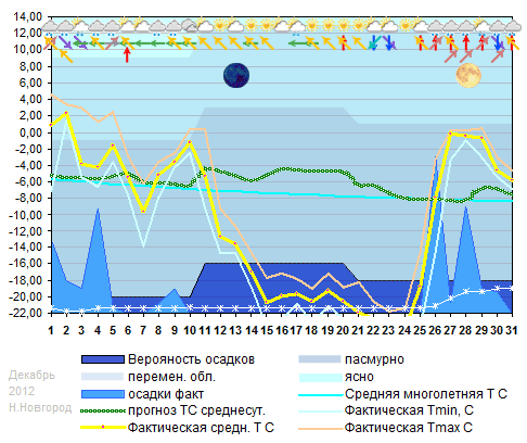 График температуры декабрь 2012