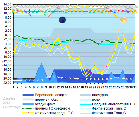 График температуры декабрь 2012. Санкт-Петербург