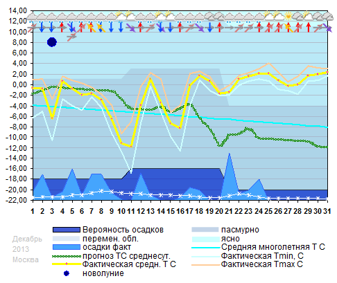 График температуры декабрь 2013