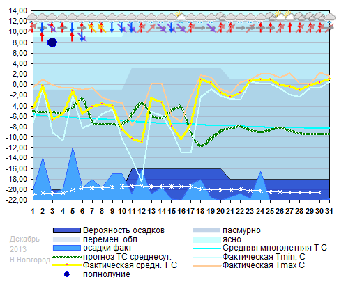 График температуры декабрь 2012. Нижний Новгород