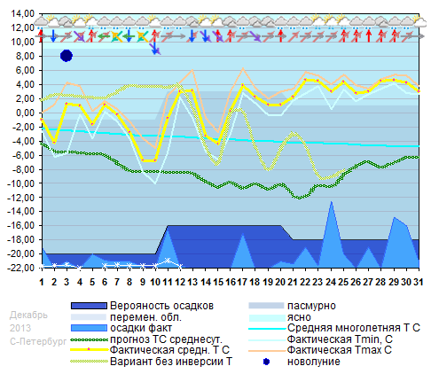 График температуры декабрь 2012. Санкт-Петербург