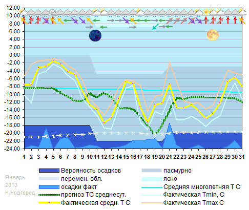 График температуры январь 2013