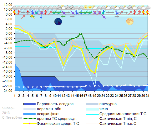 График температуры январь 2013