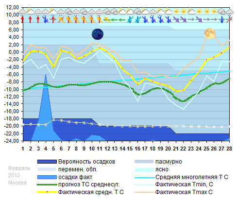 График температуры февраль 2013