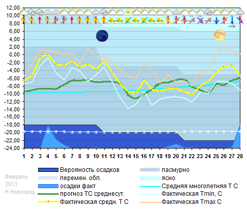 График температуры февраль 2013