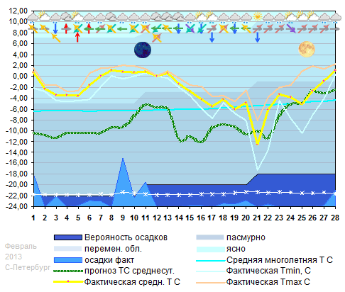 График температуры февраль 2013