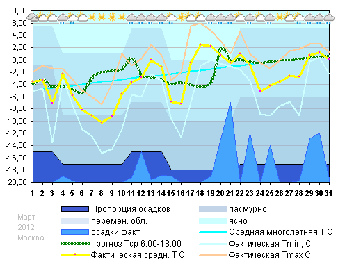 График температуры март 2012 года, Москва