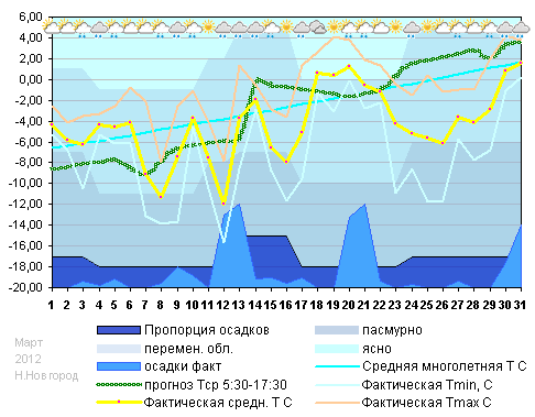 График температуры март 2012 года Н.Новгород