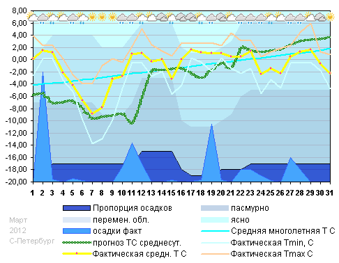 График температуры март 2012 года С-Петербург