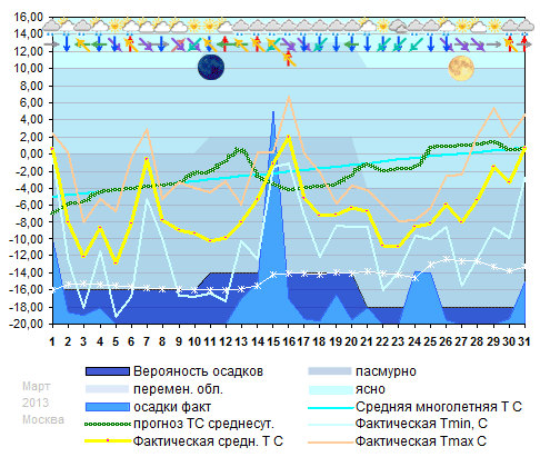 График температуры март 2013