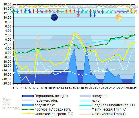 График температуры март 2013