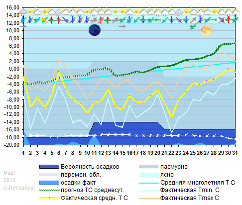 График температуры март 2013