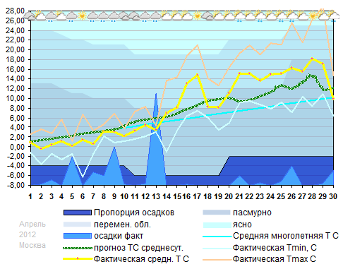 График температуры апрель 2012