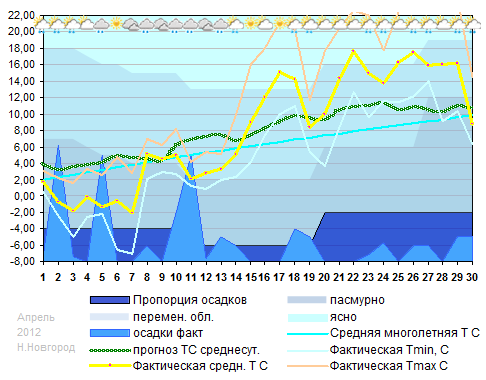 График температуры март 2012 года Н.Новгород