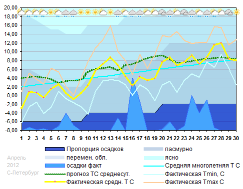 График температуры март 2012 года С-Петербург
