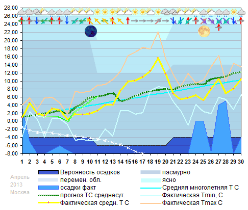 График температуры апрель 2013