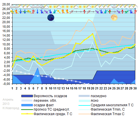 График температуры апрель 2013