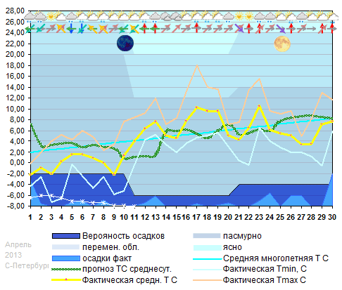 График температуры апрель 2013