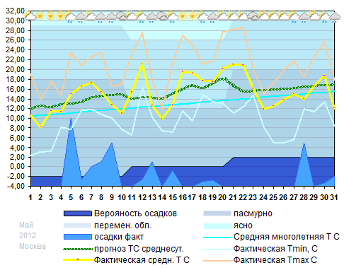 График температуры май 2012